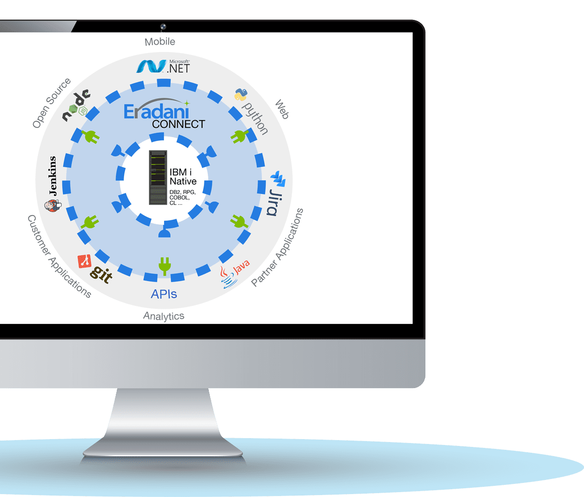 Application Integration